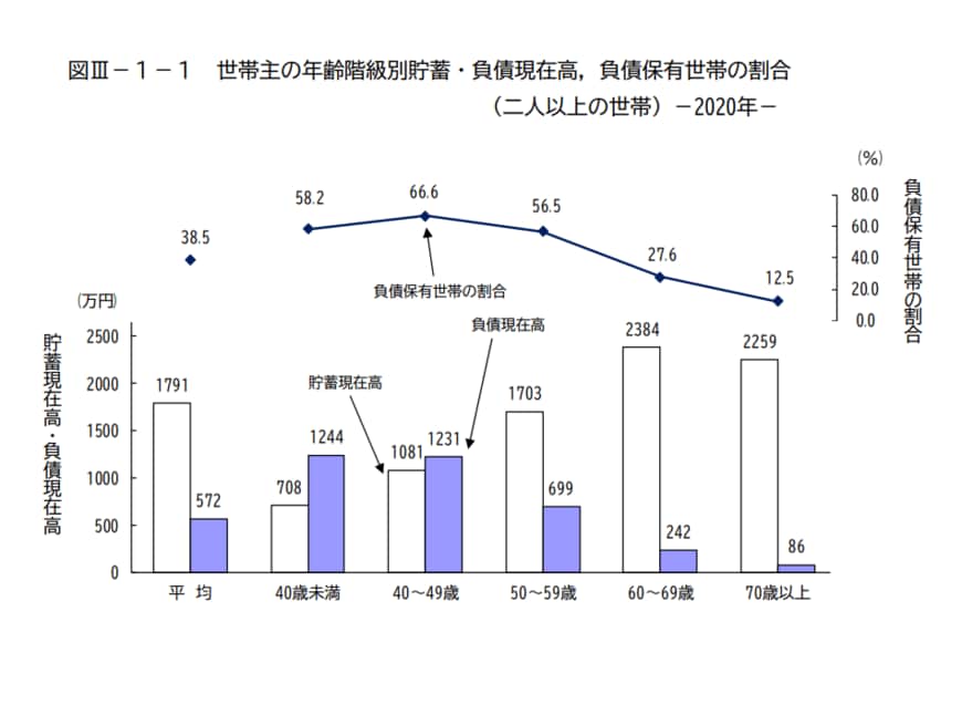 出典：総務省統計局「家計調査報告（貯蓄・負債編）－2020年（令和2年）平均結果－（二人以上の世帯）」