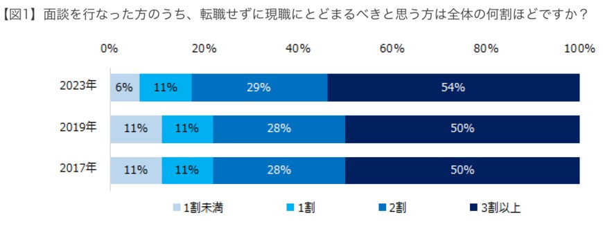 出所：エン・ジャパン株式会社「転職コンサルタント126人に聞く！「転職すべき人・現職にとどまるべき人」実態調査」