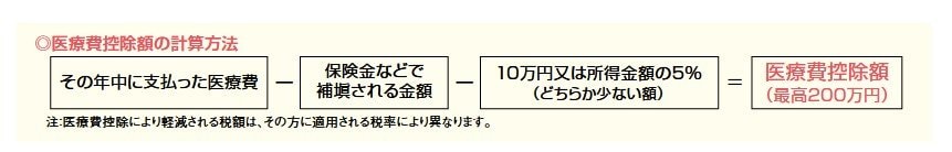 出所：国税庁「パンフレット「暮らしの税情報」（令和8年度版）医療費を支払ったとき」