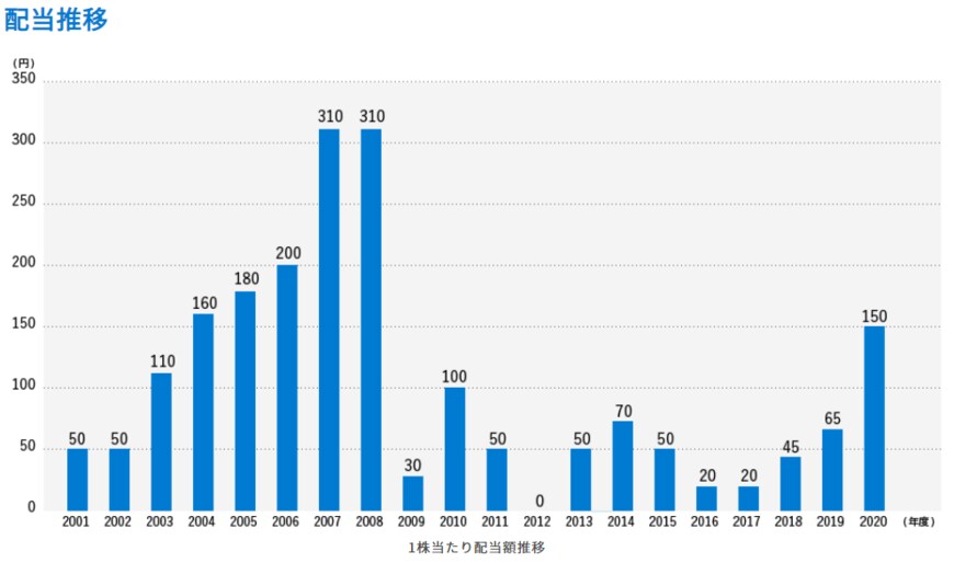 出所：株式会社商船三井　配当方針・実績