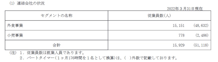 出所：ゼンショーホールディングス「有価証券報告書」