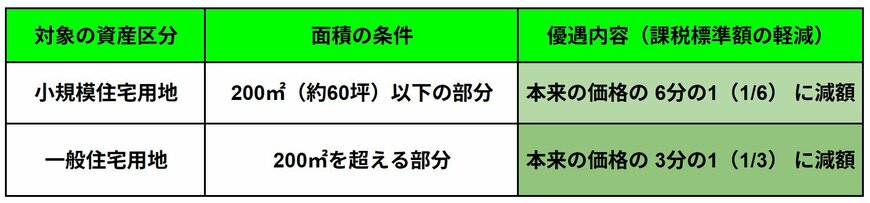 出所：総務省　地方税制度「固定資産税」に記載の内容を基に、LIMO編集部作成