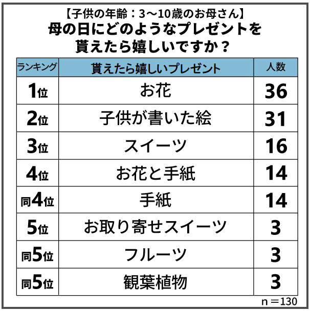 出所：保険マンモス株式会社：「母の日に関するアンケート調査」