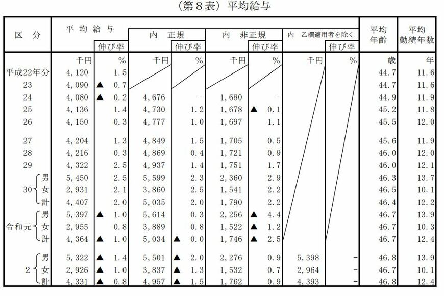 【出典】国税庁 「令和2年分 民間給与実態統計調査」