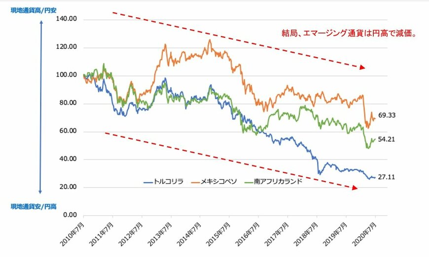 注：各種データより筆者作成（期間：2010年7月10日〜2020年7月12日、対円で指数化）