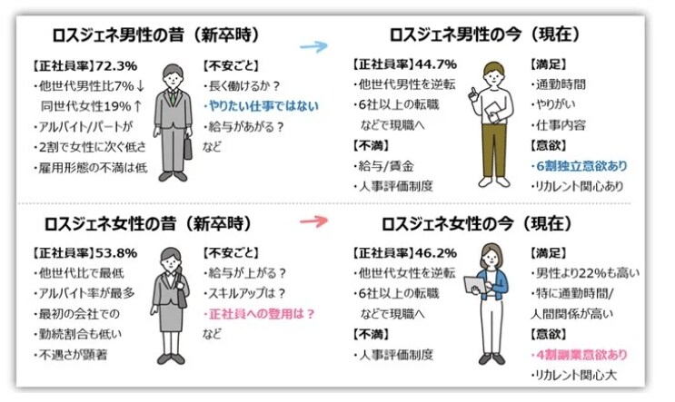 出所：株式会社アントレ「【ロスジェネの昔と今、就職氷河期世代の働き方実態調査】ロスジェネ最大の特徴は、男性が独立意向6割強、女性は副業意欲4割と高い結果　」