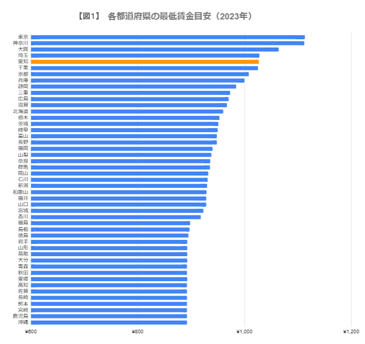 出所：厚生労働省「令和４年度地域別最低賃金改定状況」をもとに筆者作成