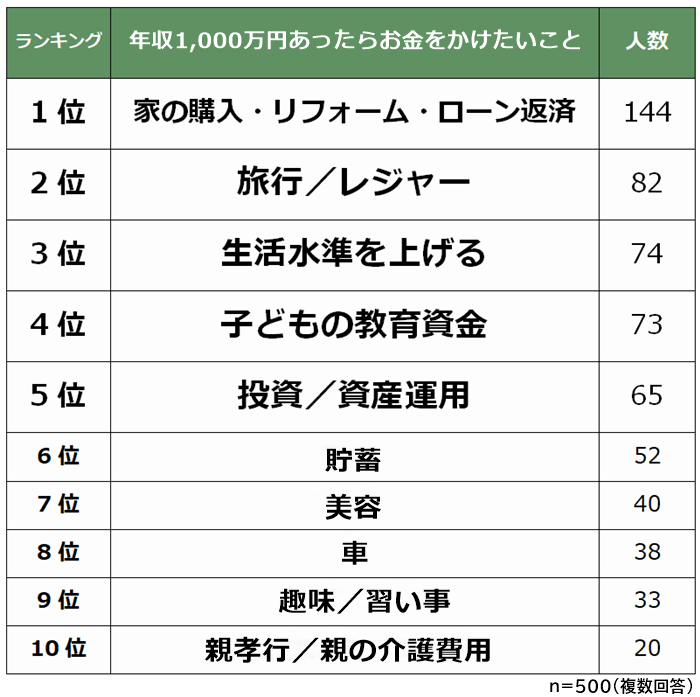 出典：株式会社ビズヒッツ「年収1,000万円あったらお金をかけたいことに関する意識調査（2021年11月17日公表）」