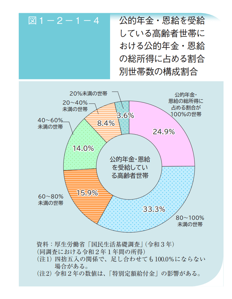 出所： 厚生労働省「令和5年版高齢社会白書」