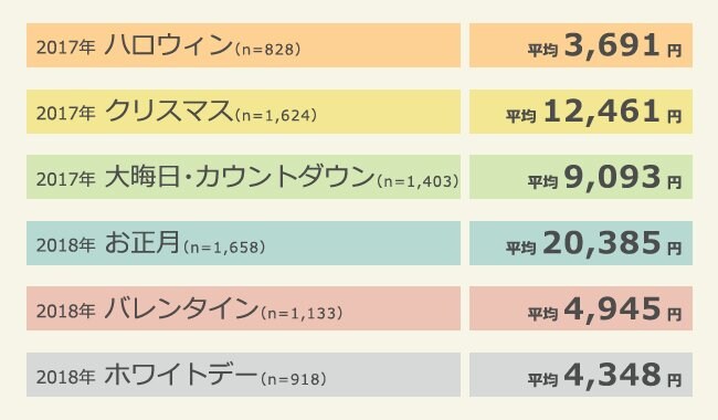 秋冬イベントにかける平均予算（自由回答）　（マクロミル調べ）