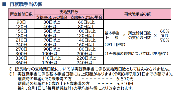 出所：厚生労働省「再就職手当のご案内」