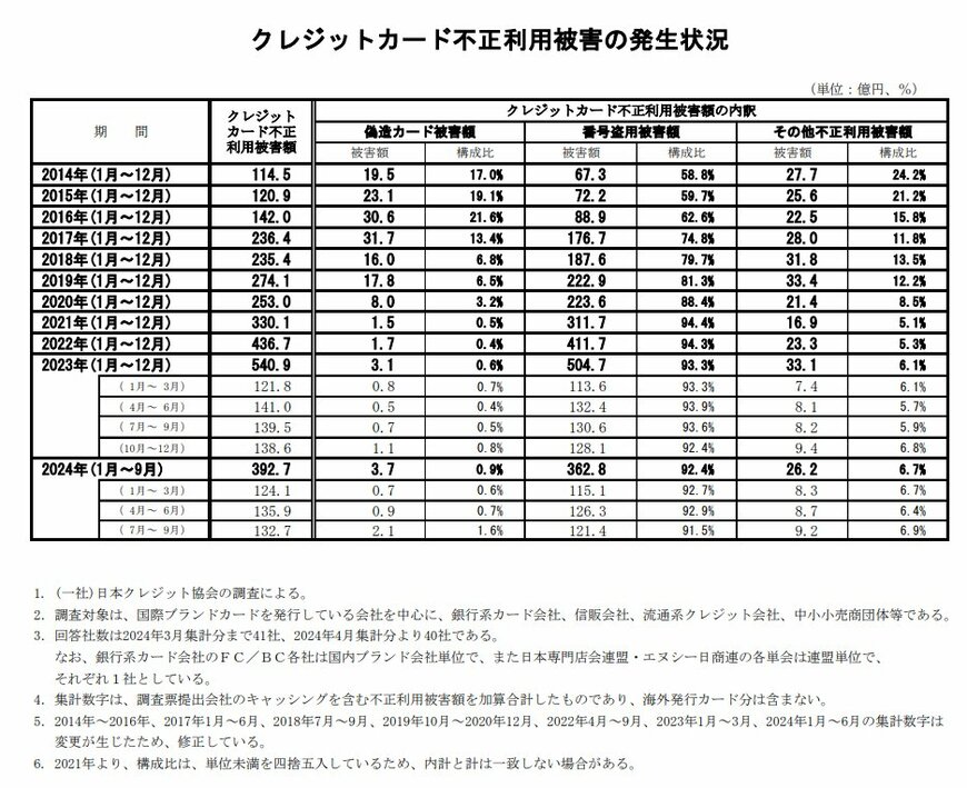 出所：一般社団法人 日本クレジット協会「クレジットカード不正利用被害額調査」