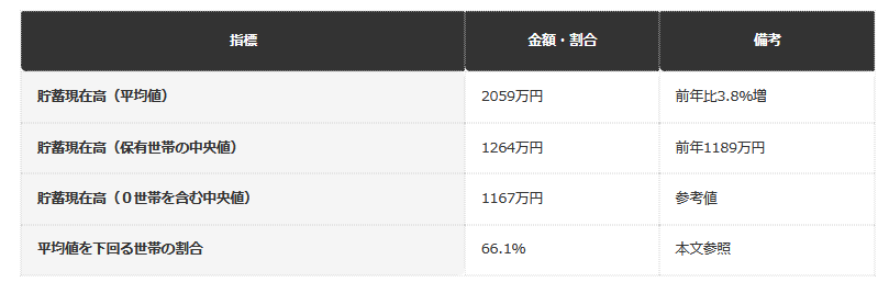 貯蓄の実態