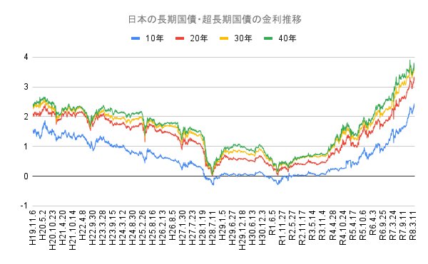 出所：財務省「国債金利情報」をもとにLIMO編集部作成