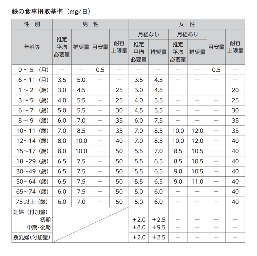 出所:厚生労働省「日本人の食事摂取基準」2020年度版 策定検討会報告書