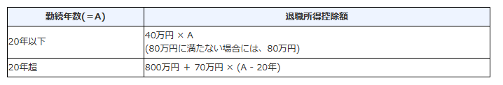  退職所得控除額の計算の表