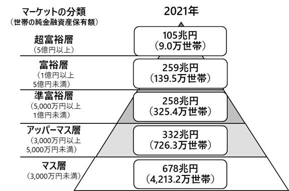 出所：野村総合研究所(NRI)「野村総合研究所、日本の富裕層は149万世帯、その純金融資産総額は364兆円と推計」