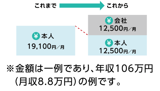 出所：厚生労働省「社会保険適用拡大特設サイト