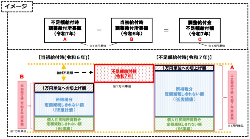 出所：内閣官房「「定額減税しきれないと見込まれた方」等への追加の給付金（「調整給付金（不足額給付）」）のご案内」
