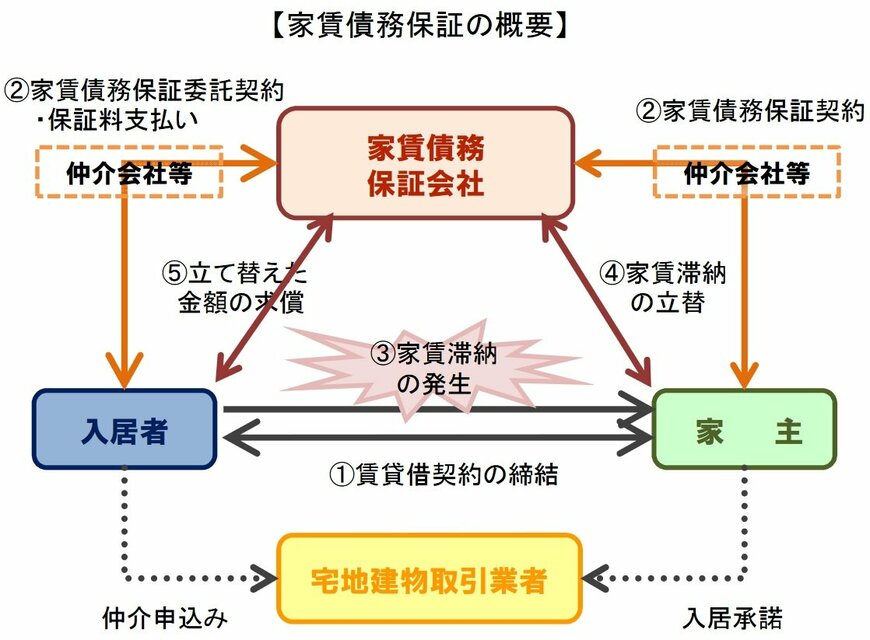 出典：国土交通省住宅局「家賃債務保証の現状」（2016年10月）