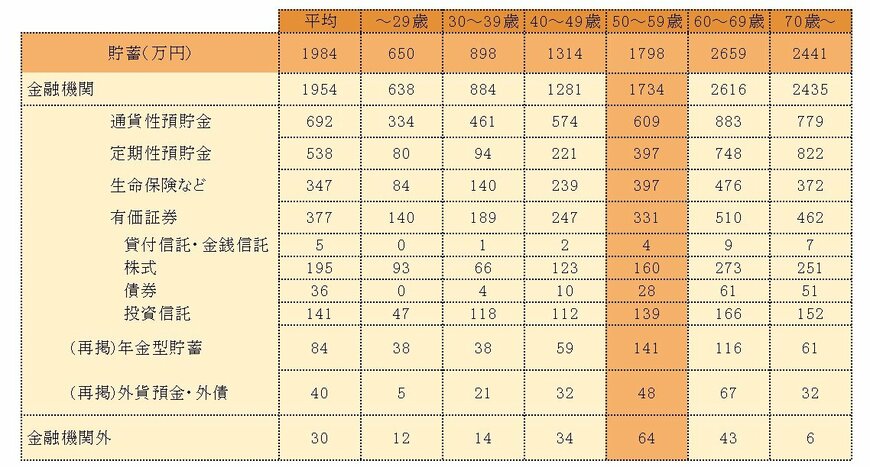 50歳代世帯「貯蓄の内訳」金融資産の種類別に確認