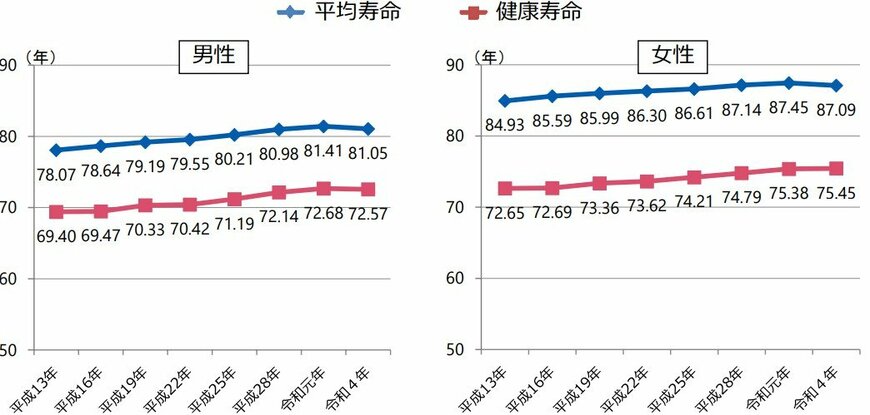 平均寿命と健康寿命の差のグラフ