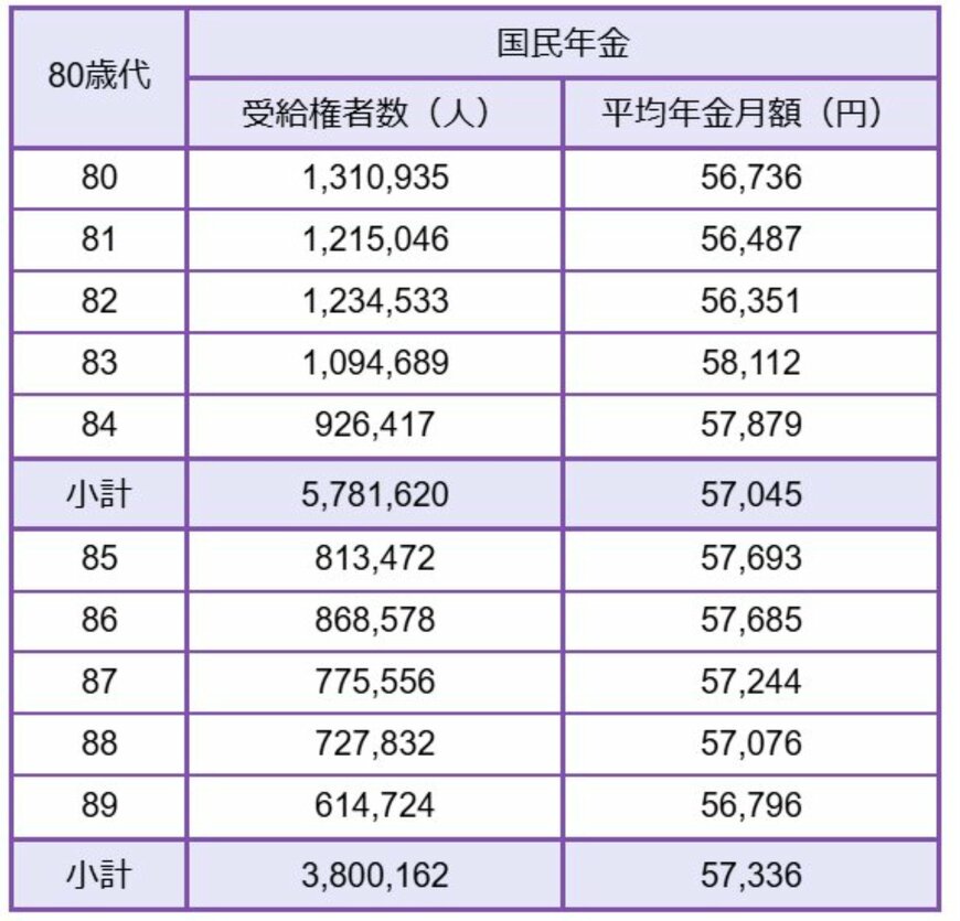 【80歳代】国民年金の平均年金月額