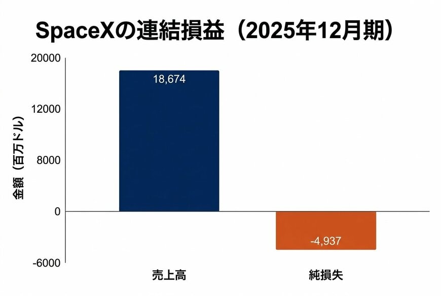 SpaceXの連結損益（2025年12月期）