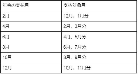 年金の支給月一覧