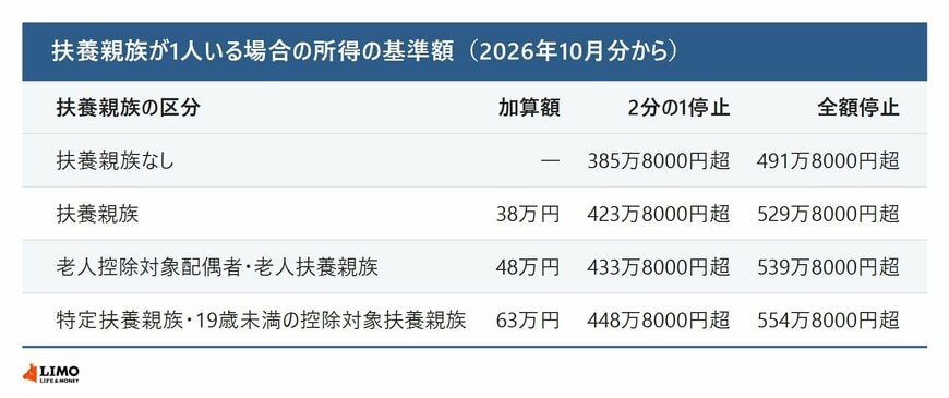 扶養親族がいる場合の所得の基準額