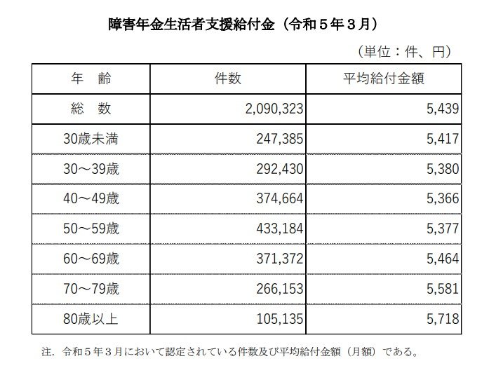 障害年金生活者支援給付金(令和5年3月)