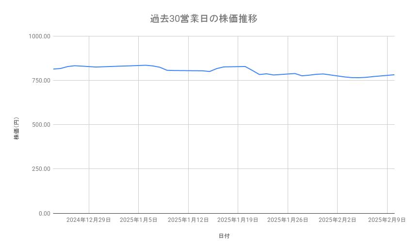 ENEOSホールディングスの株価推移（過去30営業日）