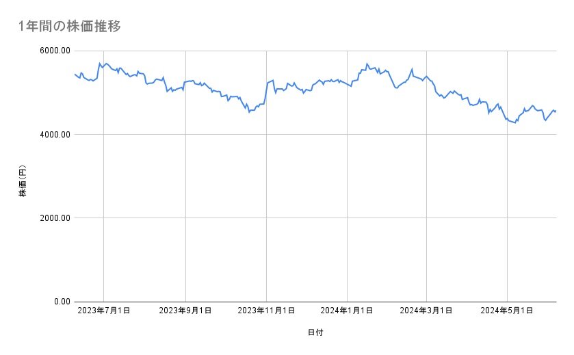 オリエンタルランドの株価推移（1年間）