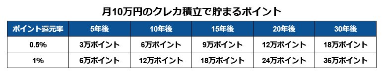 【シミュレーション】クレカ積立で貯まるポイント