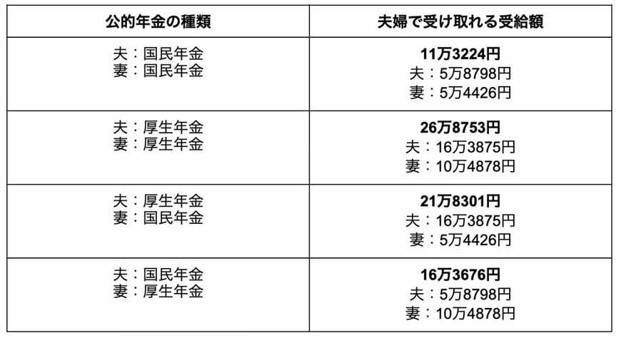 夫婦で受け取れる年金受給額シミュレーション