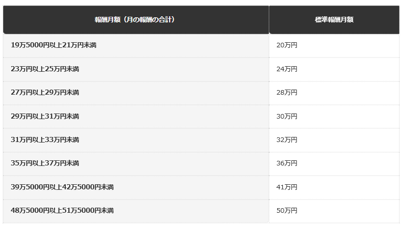 前提条件：全国健康保険協会（協会けんぽ）の令和8年3月分（4月納付分）からの保険料額表（東京支部）の等級表から、8つの等級を抜粋した。実際の等級は、報酬月額を保険料額表に当てはめて決まる