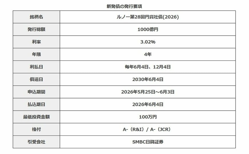 ルノー債の発行要項