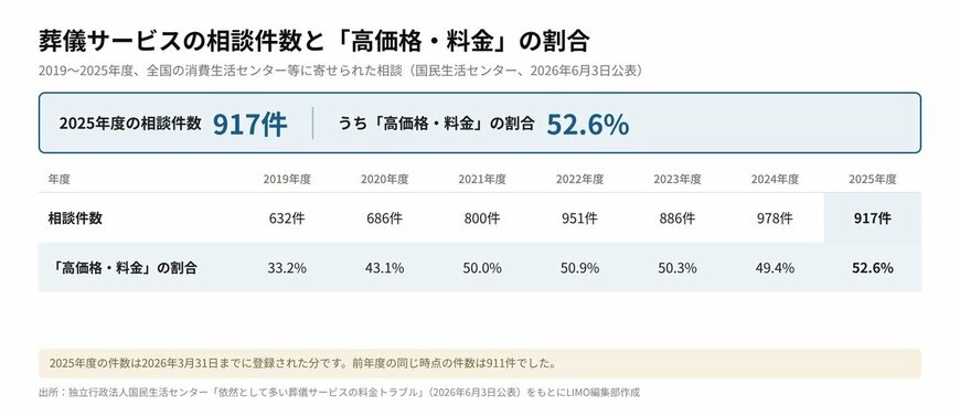 葬儀サービスの相談件数と「高価格・料金」の割合（2019〜2025年度）