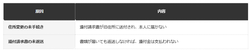 前提条件：日本年金機構の公表情報に基づき、還付が遅れる・届かない主な原因を編集部で整理