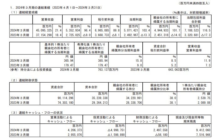 トヨタ自動車の連結業績の表