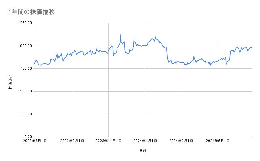 シャープの株価推移（1年間）