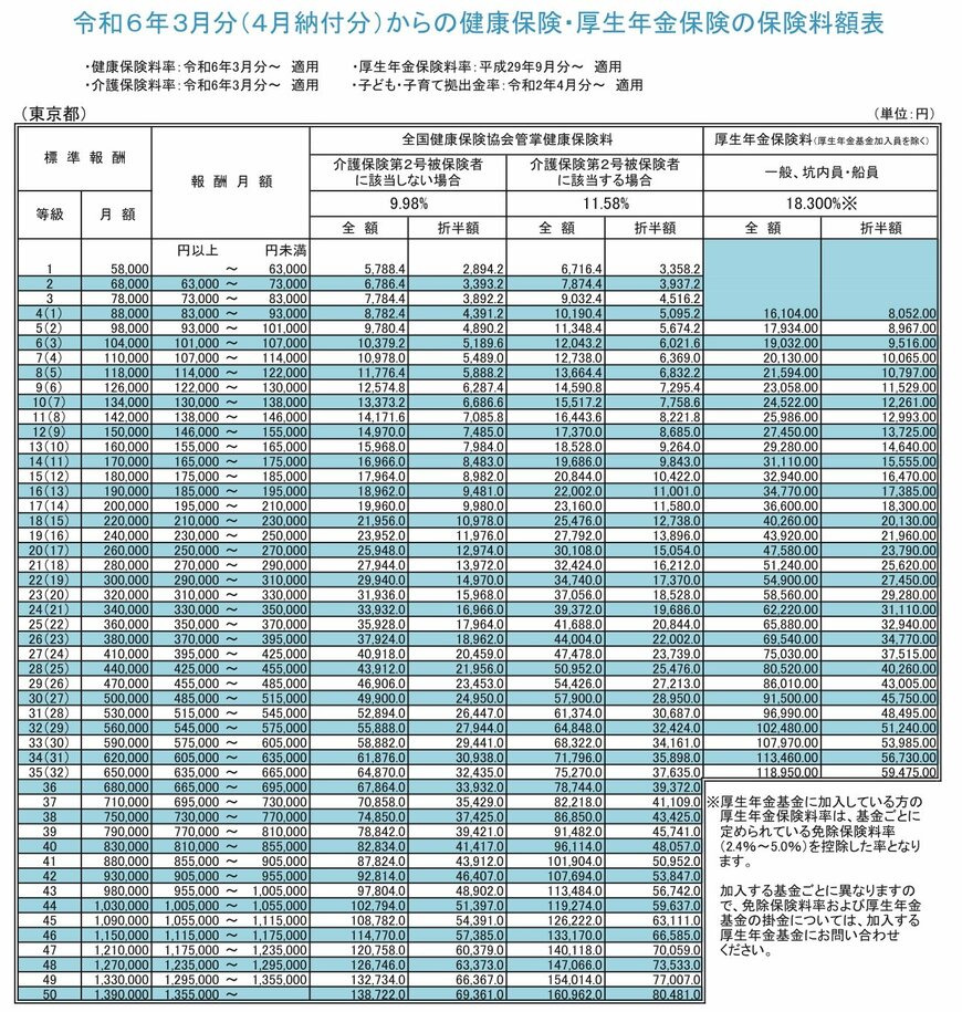 全国健康保険協会管掌健康保険(協会けんぽ)令和6年度の保険料額(東京都)