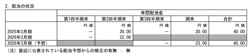 三菱HCキャピタルの配当予想
