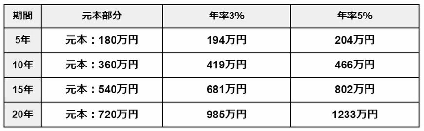 【月3万円✕20年間】年率別：積立投資シミュレーションの結果まとめ
