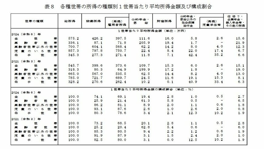 2024年各種世帯の所得の種類別1世帯当たり平均所得金額