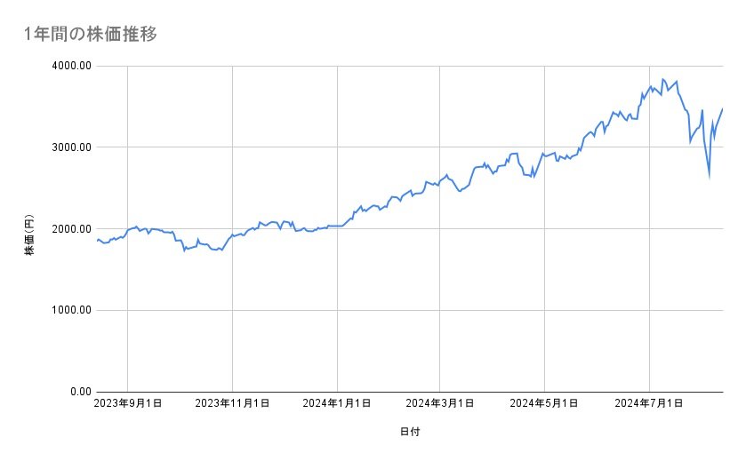 日立製作所の株価推移（1年間）