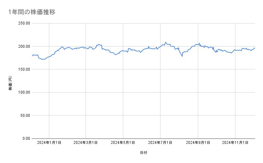 <strong>ソフトバンクの株価推移（1年間）</strong><br type="_moz">