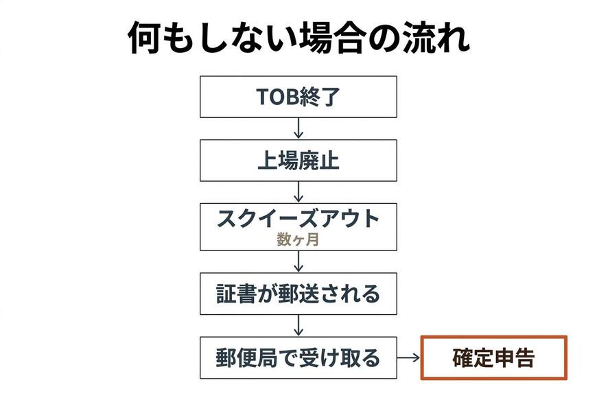 何もしない場合の現金化までの流れ