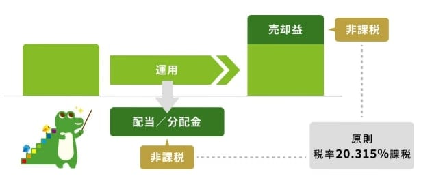 運用益(売却益・配当/分配金)が非課税