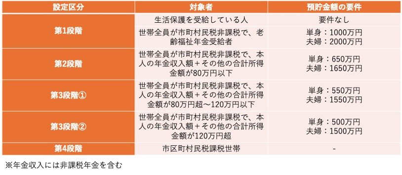 介護保険施設の食費・居住費軽減について